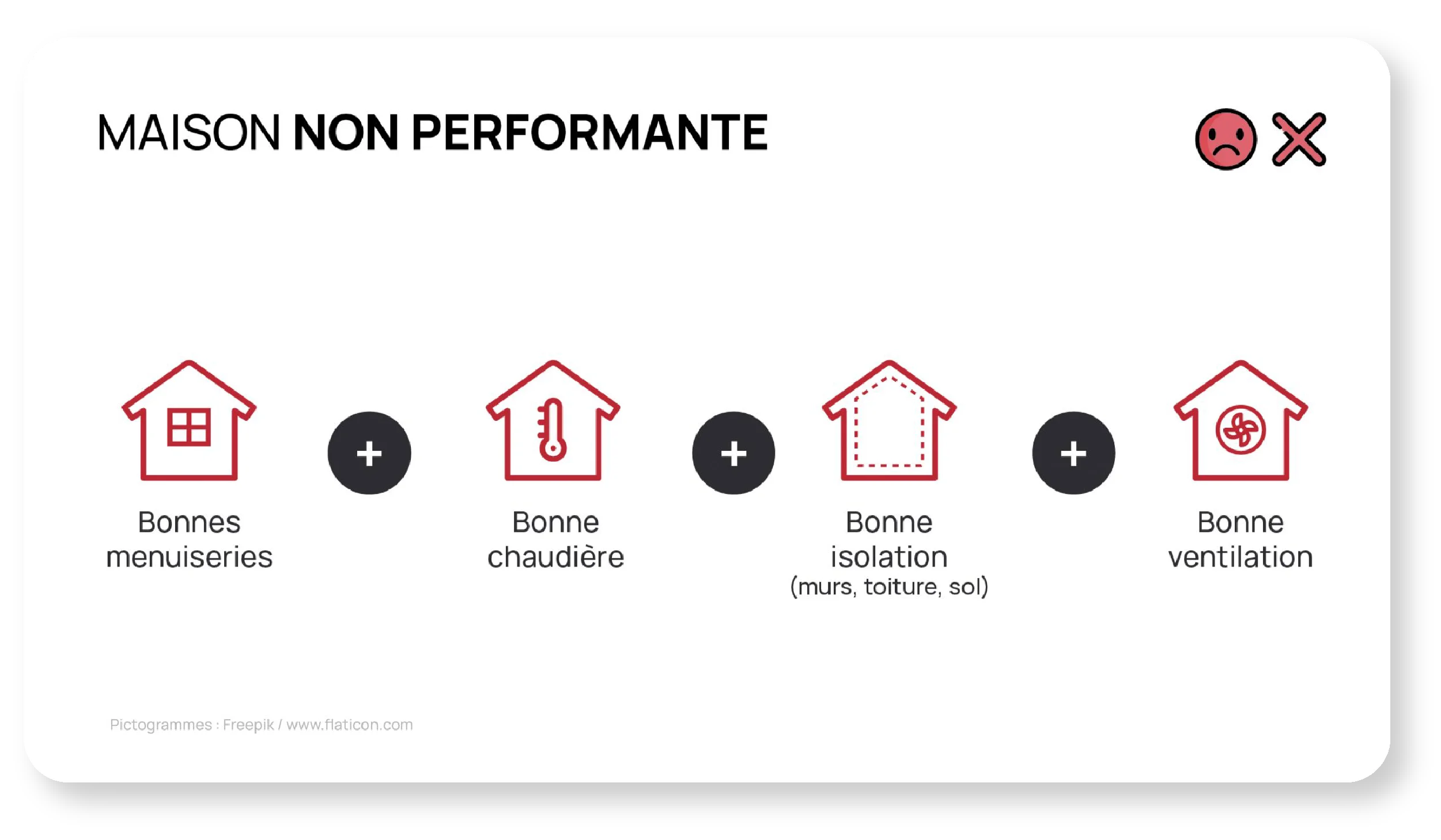 Schéma performance énergétique d'une maison (non performante) Schéma performance énergétique d'une maison (non performante)