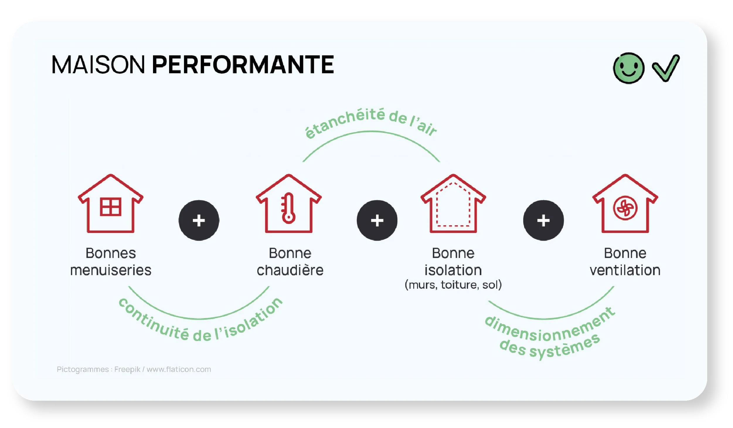 Schéma bonne performance énergétique d'une maison Schéma bonne performance énergétique d'une maison