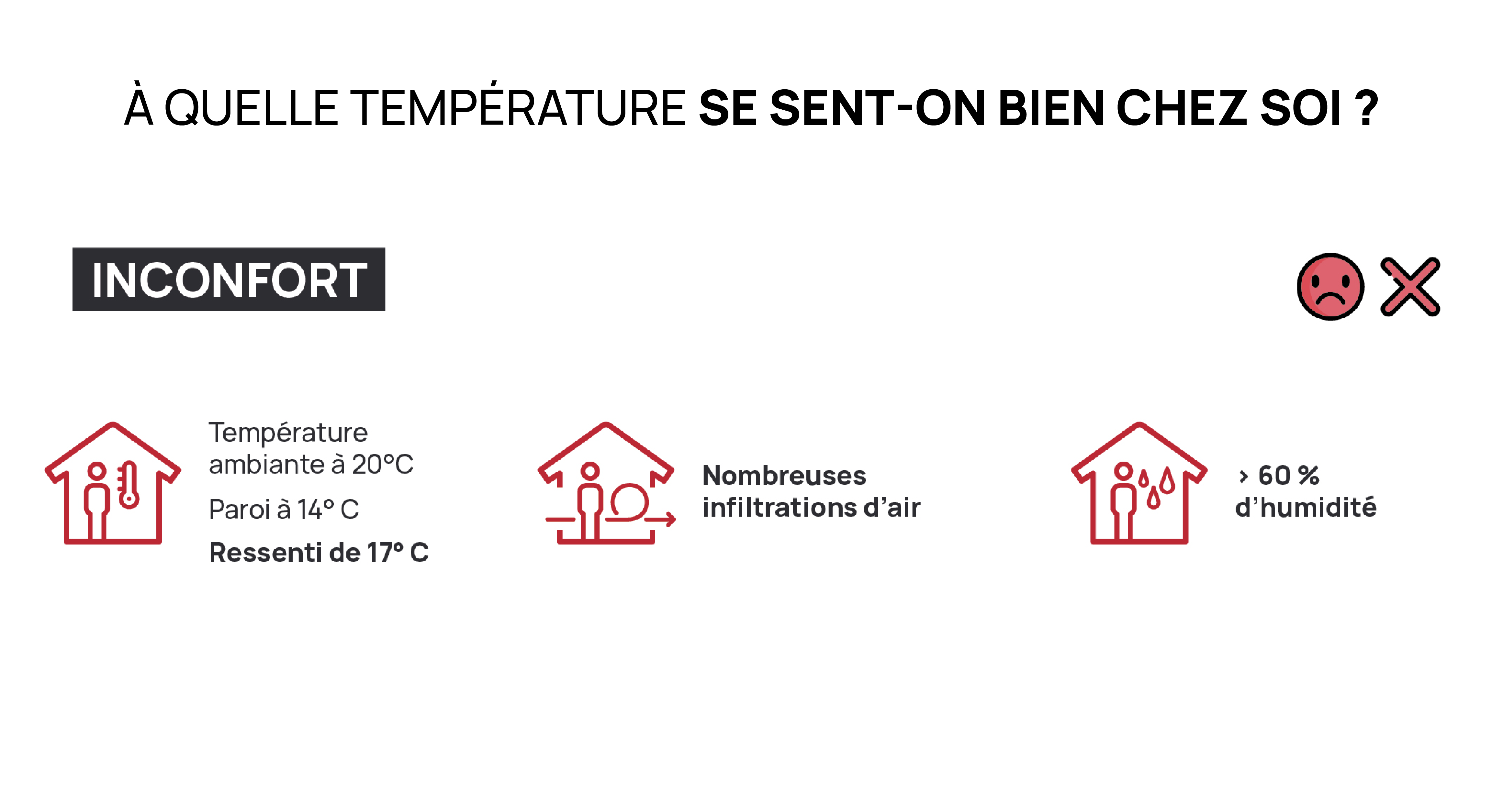 Schéma inconfort maison