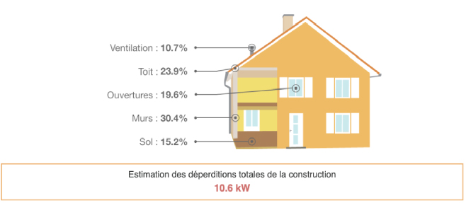 Simulation des déperditions d'une maison par postes